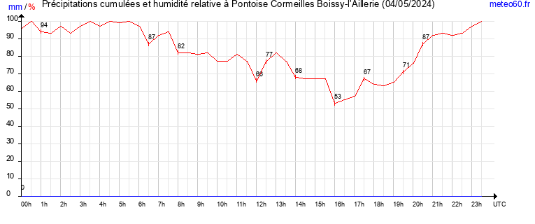 cumul des precipitations