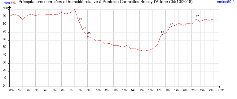 cumul des precipitations