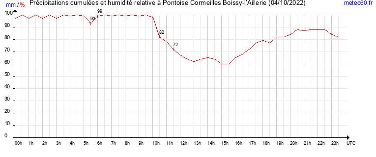 cumul des precipitations