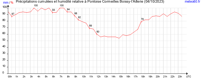 cumul des precipitations