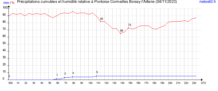 cumul des precipitations