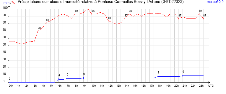 cumul des precipitations