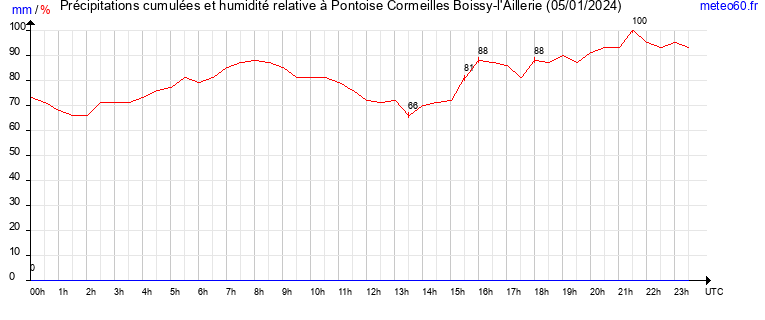 cumul des precipitations