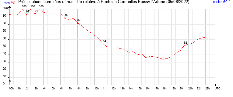 cumul des precipitations