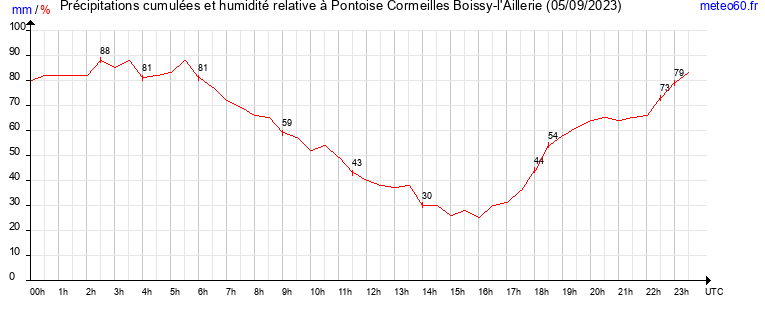 cumul des precipitations