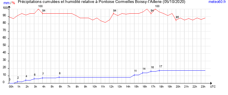 cumul des precipitations