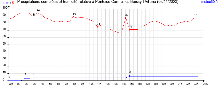 cumul des precipitations