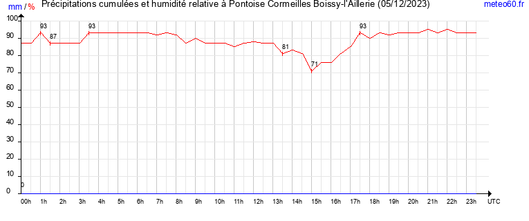 cumul des precipitations