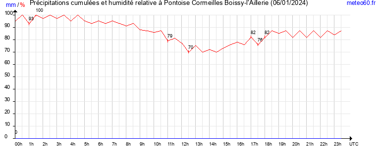 cumul des precipitations