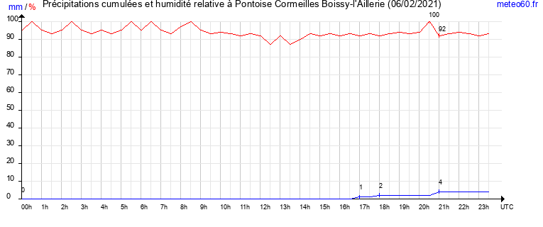 cumul des precipitations