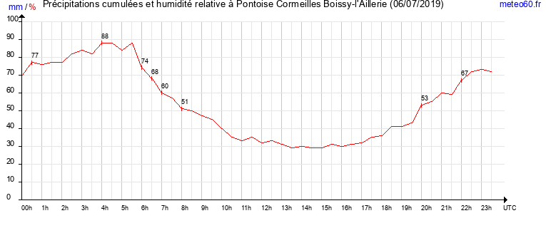 cumul des precipitations