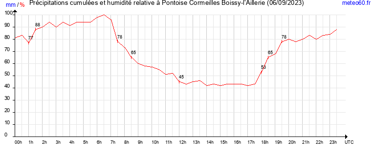 cumul des precipitations