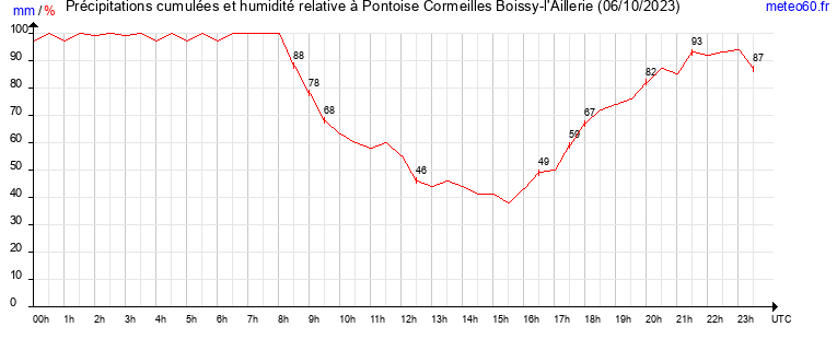 cumul des precipitations