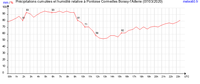 cumul des precipitations