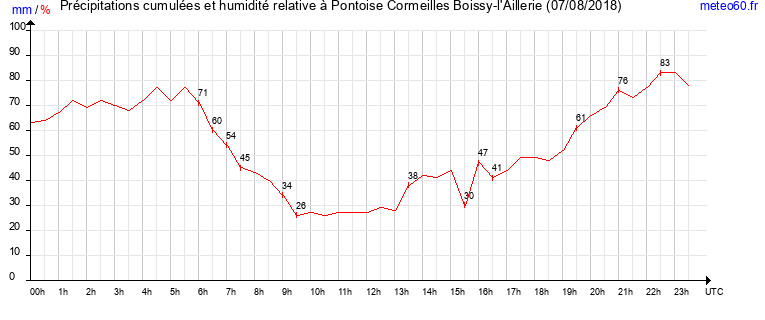 cumul des precipitations