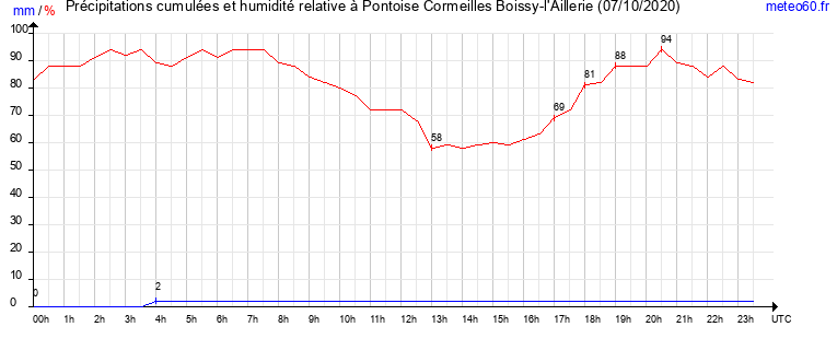 cumul des precipitations