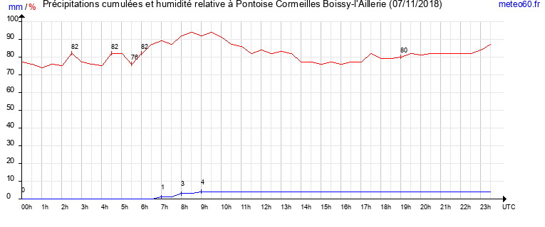 cumul des precipitations