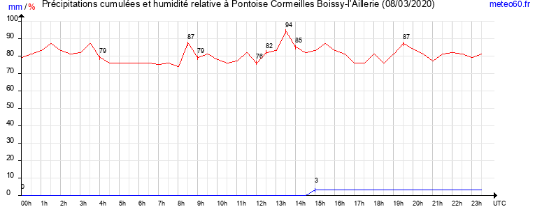 cumul des precipitations