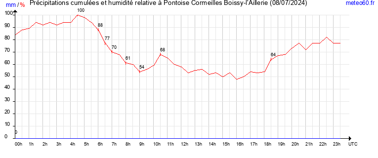 cumul des precipitations