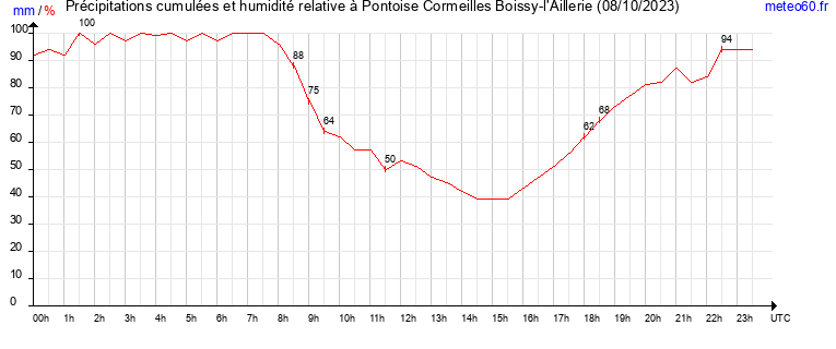 cumul des precipitations