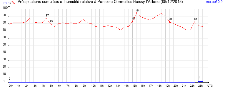 cumul des precipitations