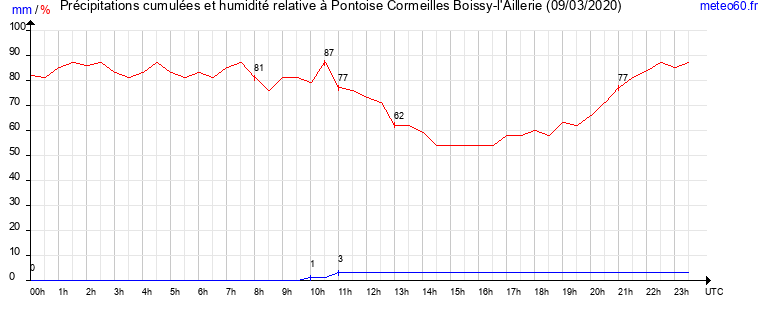 cumul des precipitations