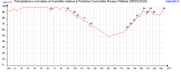 cumul des precipitations