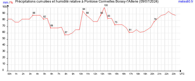 cumul des precipitations