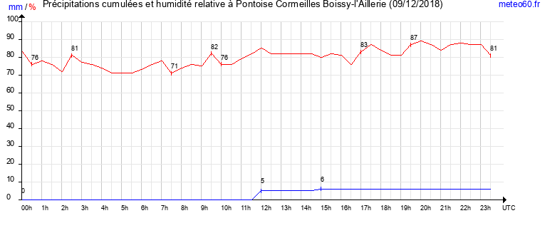 cumul des precipitations