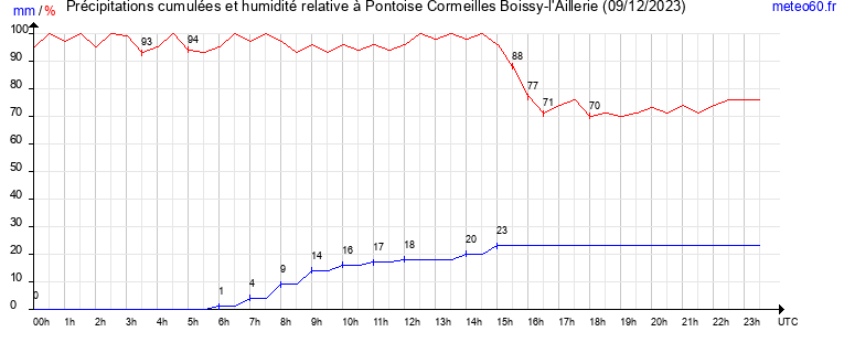 cumul des precipitations