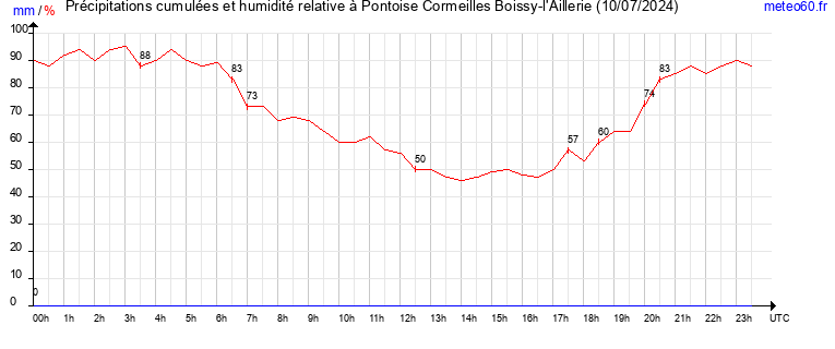 cumul des precipitations