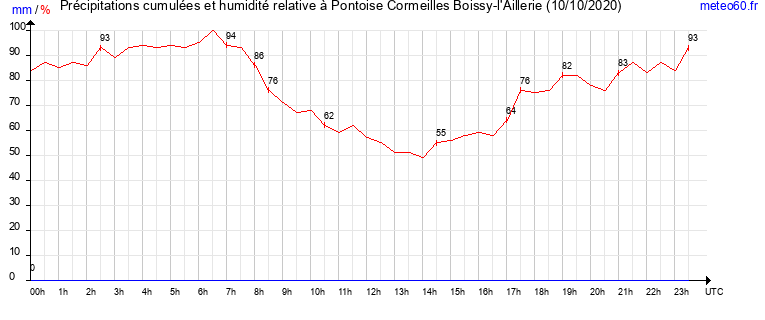 cumul des precipitations