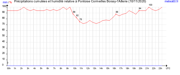 cumul des precipitations