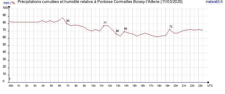 cumul des precipitations