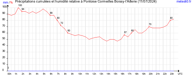 cumul des precipitations