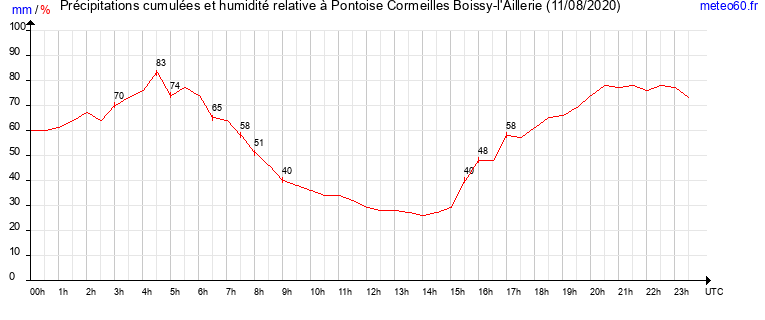 cumul des precipitations