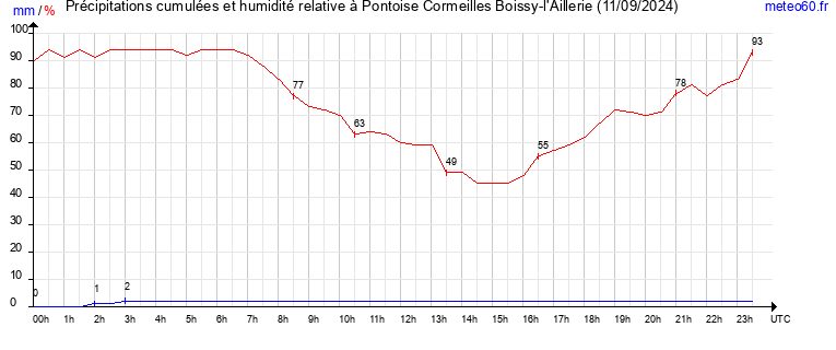 cumul des precipitations