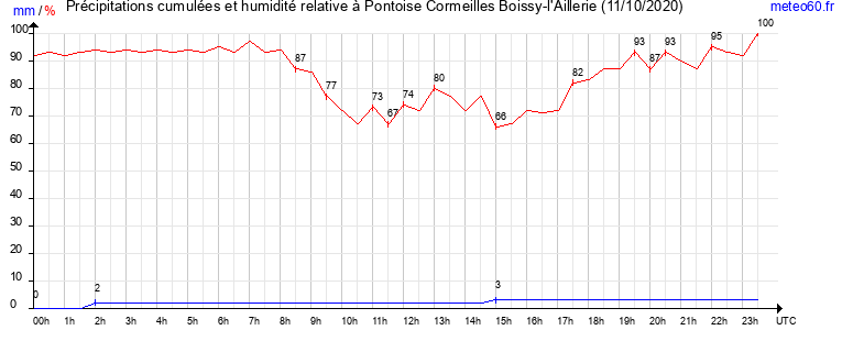 cumul des precipitations