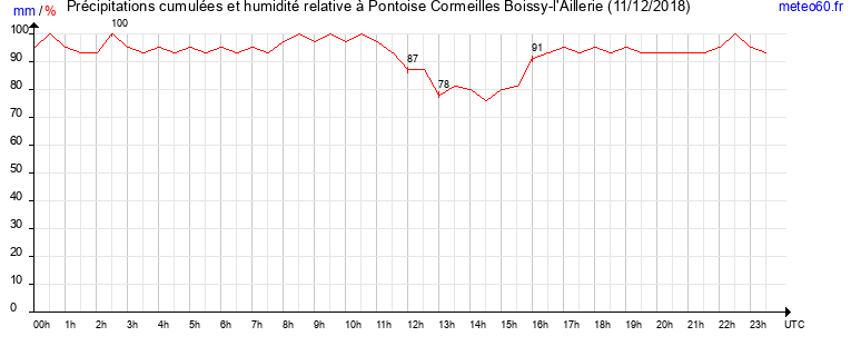 cumul des precipitations