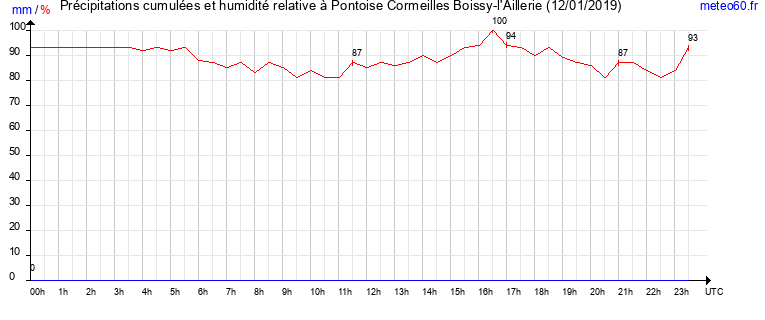 cumul des precipitations