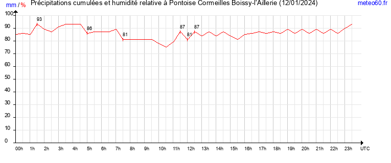 cumul des precipitations