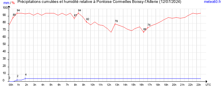 cumul des precipitations