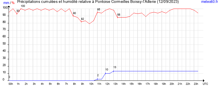 cumul des precipitations