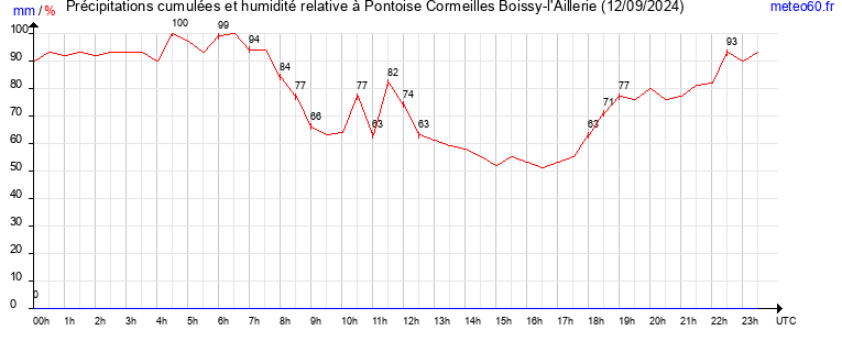 cumul des precipitations