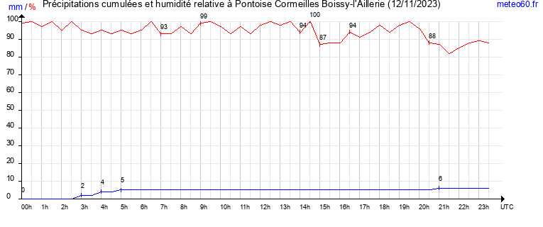 cumul des precipitations