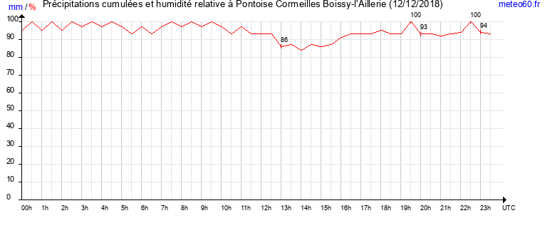 cumul des precipitations