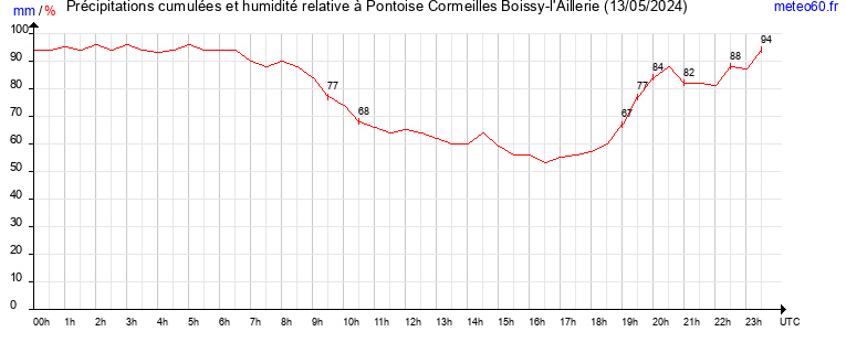 cumul des precipitations