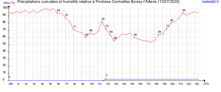 cumul des precipitations