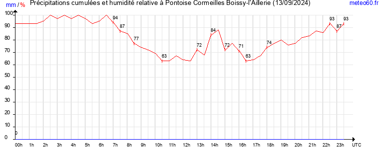 cumul des precipitations