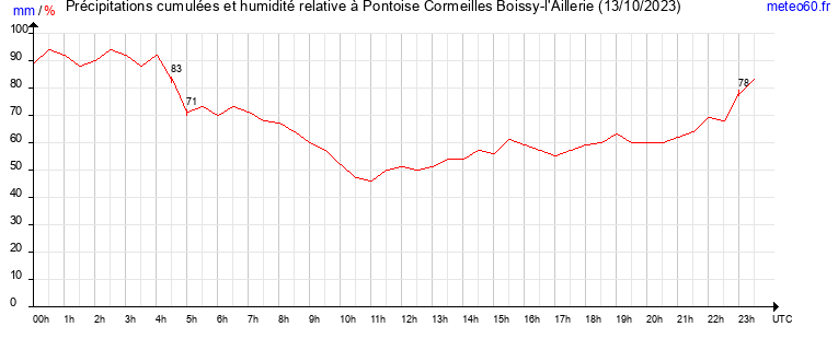 cumul des precipitations